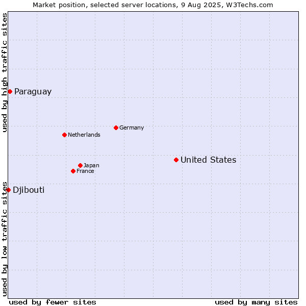 Market position of United States and territories vs. Paraguay vs. Djibouti