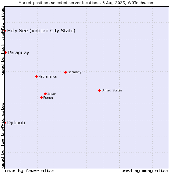 Market position of Paraguay vs. Holy See (Vatican City State) vs. Djibouti