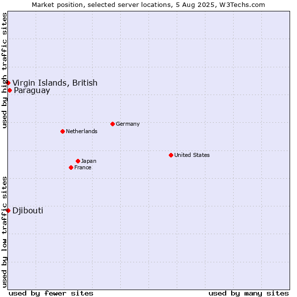 Market position of Paraguay vs. Virgin Islands, British vs. Djibouti
