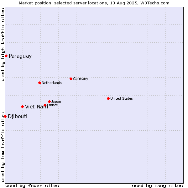 Market position of Viet Nam vs. Paraguay vs. Djibouti