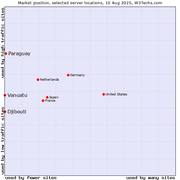 Market position of Paraguay vs. Djibouti vs. Vanuatu