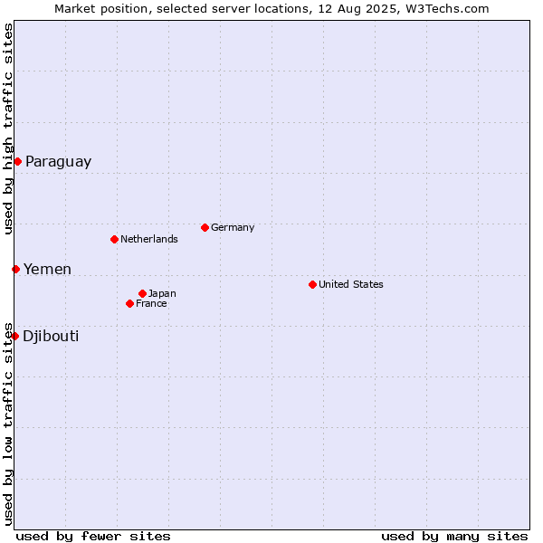 Market position of Paraguay vs. Yemen vs. Djibouti