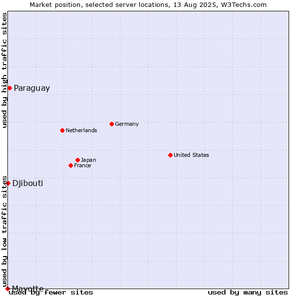 Market position of Paraguay vs. Djibouti vs. Mayotte