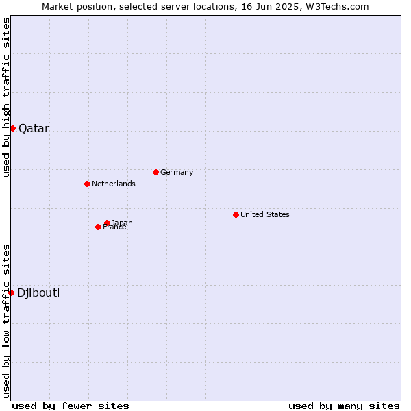 Market position of Qatar vs. Djibouti
