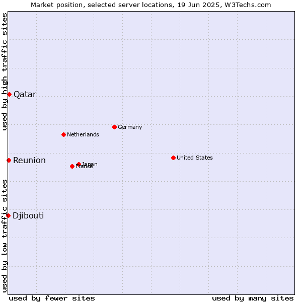 Market position of Qatar vs. Reunion vs. Djibouti