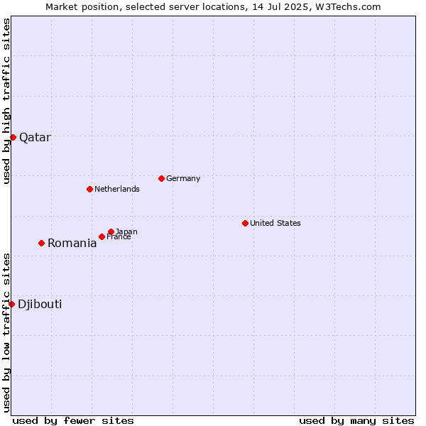 Market position of Romania vs. Qatar vs. Djibouti