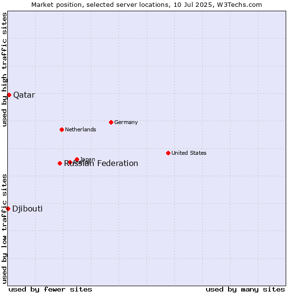 Market position of Russian Federation vs. Qatar vs. Djibouti