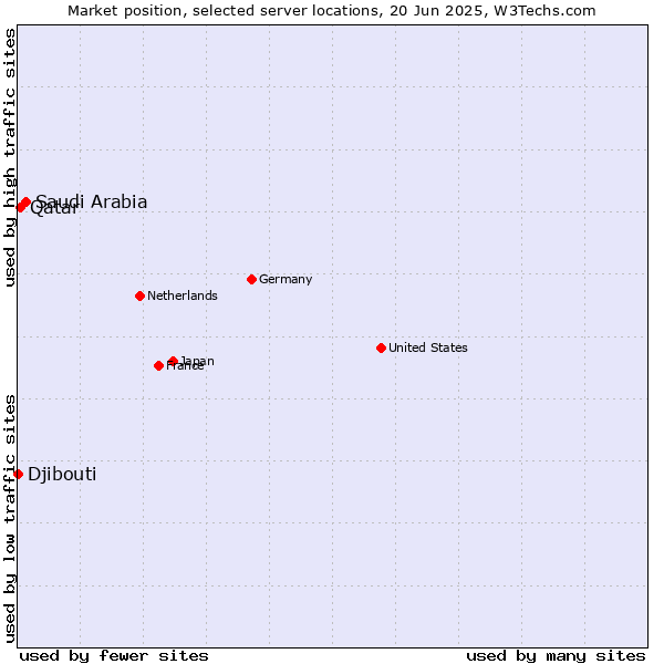 Market position of Saudi Arabia vs. Qatar vs. Djibouti