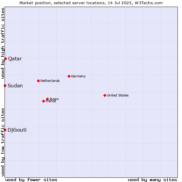 Market position of Qatar vs. Djibouti vs. Sudan
