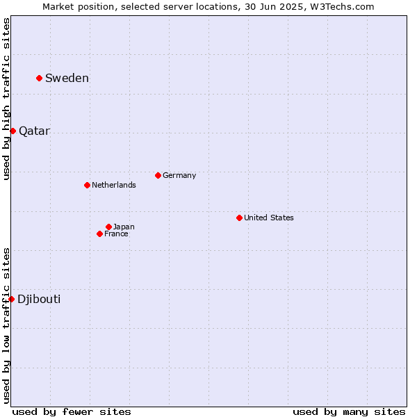 Market position of Sweden vs. Qatar vs. Djibouti