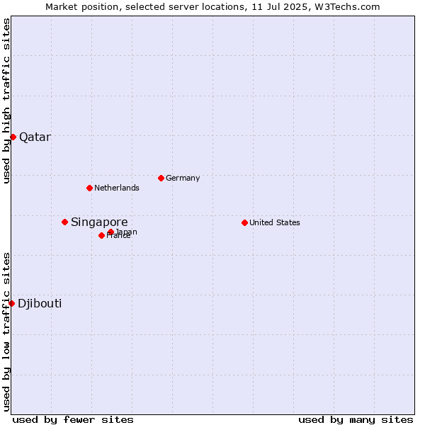 Market position of Singapore vs. Qatar vs. Djibouti