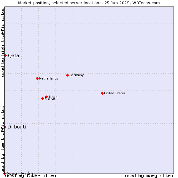 Market position of Qatar vs. Djibouti vs. Saint Helena