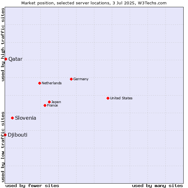 Market position of Slovenia vs. Qatar vs. Djibouti