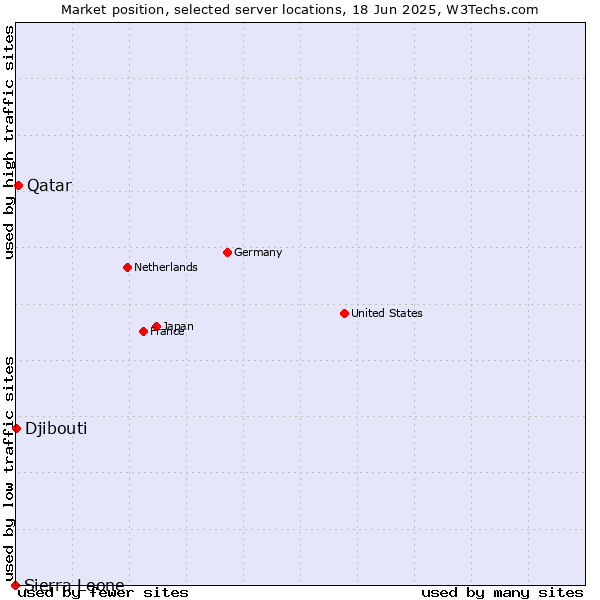Market position of Qatar vs. Djibouti vs. Sierra Leone