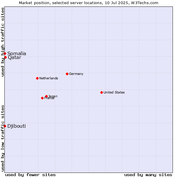Market position of Qatar vs. Djibouti vs. Somalia