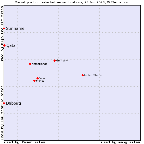 Market position of Qatar vs. Suriname vs. Djibouti