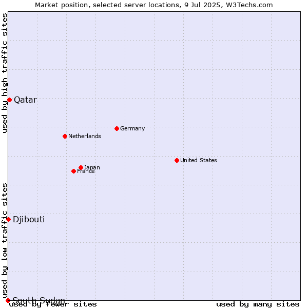 Market position of Qatar vs. Djibouti vs. South Sudan