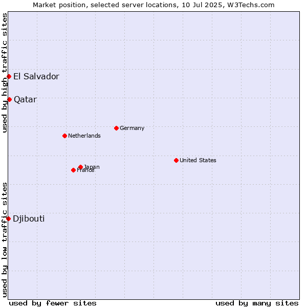 Market position of Qatar vs. El Salvador vs. Djibouti