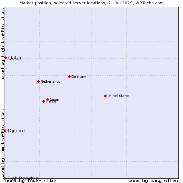 Market position of Qatar vs. Djibouti vs. Sint Maarten