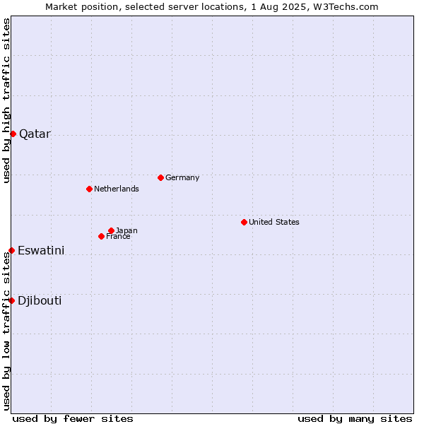 Market position of Qatar vs. Eswatini vs. Djibouti