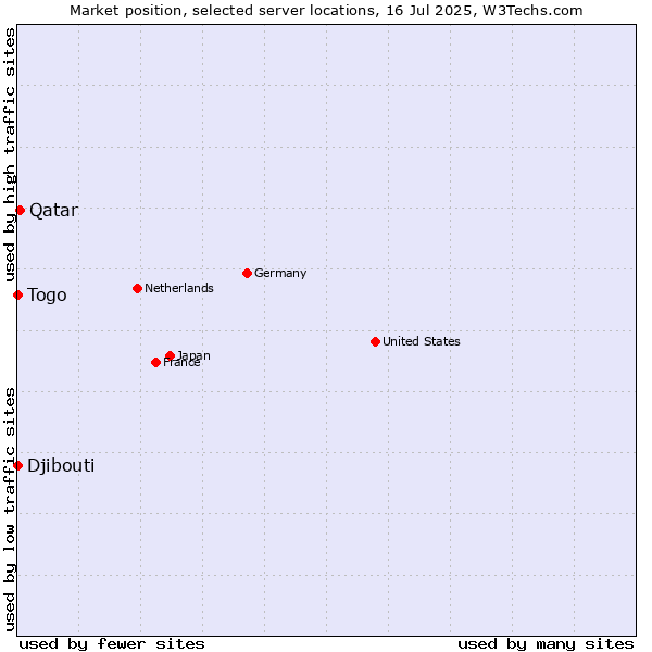 Market position of Qatar vs. Togo vs. Djibouti