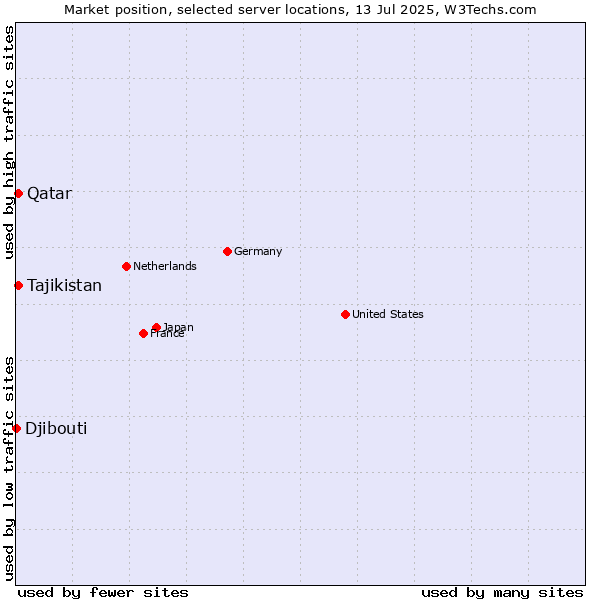 Market position of Qatar vs. Tajikistan vs. Djibouti