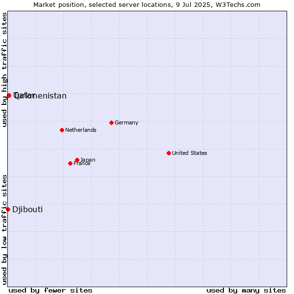 Market position of Qatar vs. Turkmenistan vs. Djibouti