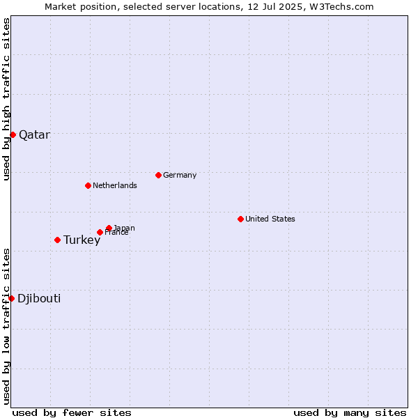 Market position of Turkey vs. Qatar vs. Djibouti