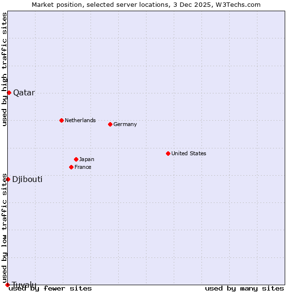 Market position of Qatar vs. Djibouti vs. Tuvalu