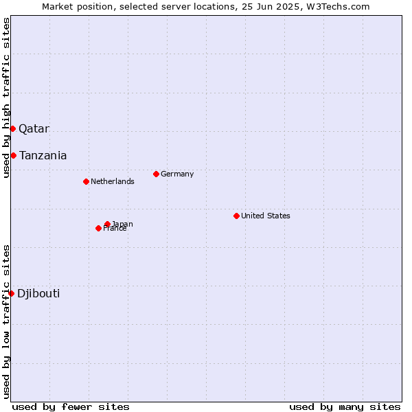 Market position of Tanzania vs. Qatar vs. Djibouti