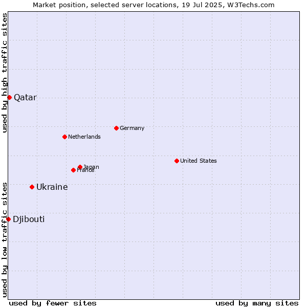 Market position of Ukraine vs. Qatar vs. Djibouti
