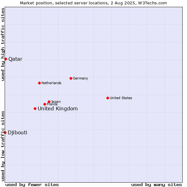 Market position of United Kingdom and territories vs. Qatar vs. Djibouti