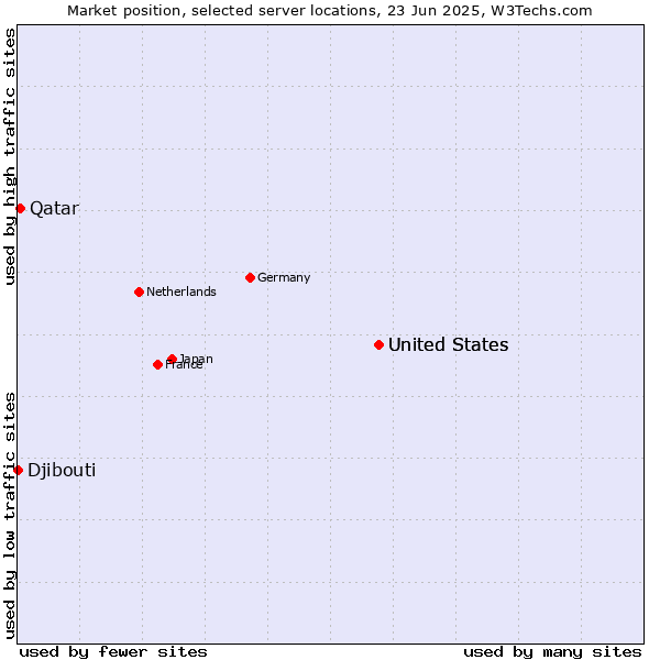 Market position of United States vs. Qatar vs. Djibouti
