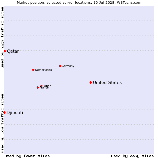 Market position of United States and territories vs. Qatar vs. Djibouti