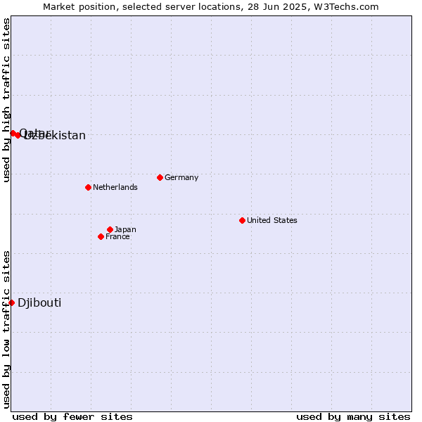Market position of Uzbekistan vs. Qatar vs. Djibouti