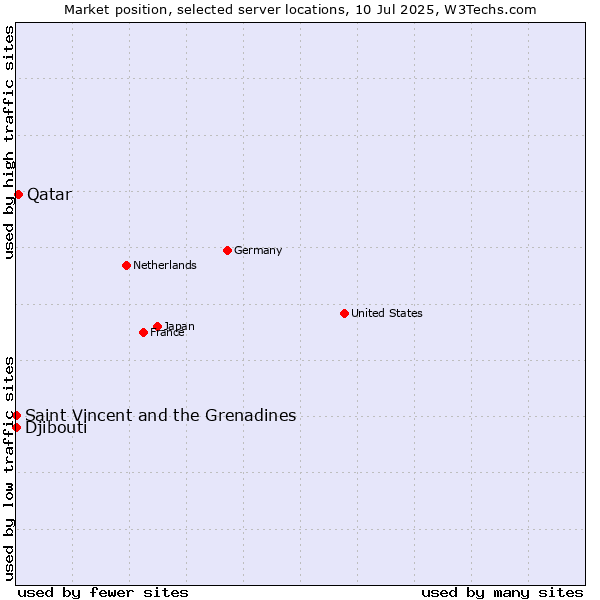 Market position of Qatar vs. Saint Vincent and the Grenadines vs. Djibouti