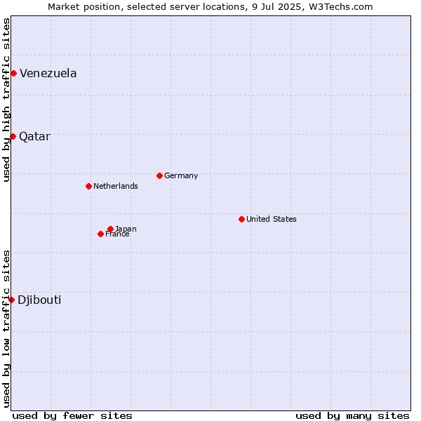 Market position of Venezuela vs. Qatar vs. Djibouti