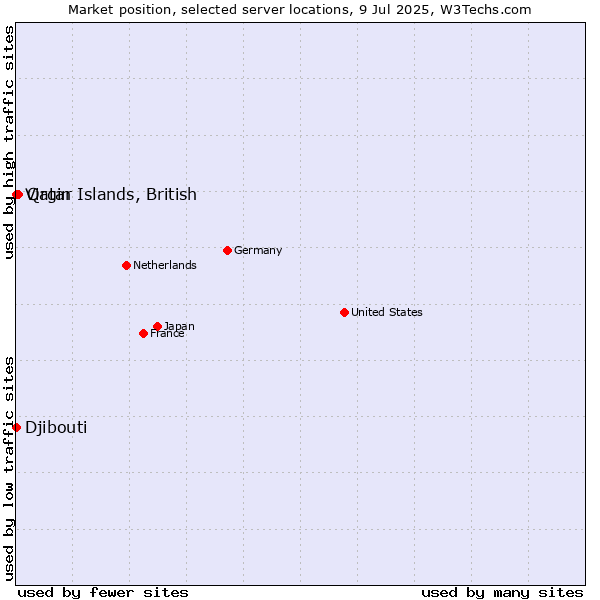 Market position of Qatar vs. Virgin Islands, British vs. Djibouti