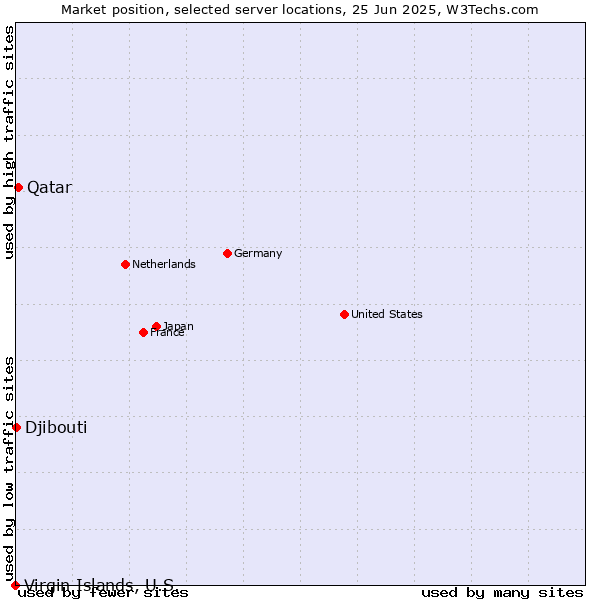 Market position of Qatar vs. Djibouti vs. Virgin Islands, U.S.
