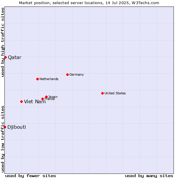 Market position of Viet Nam vs. Qatar vs. Djibouti
