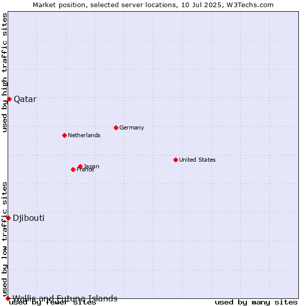 Market position of Qatar vs. Djibouti vs. Wallis and Futuna Islands