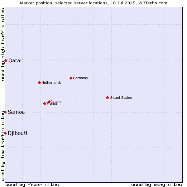 Market position of Qatar vs. Samoa vs. Djibouti
