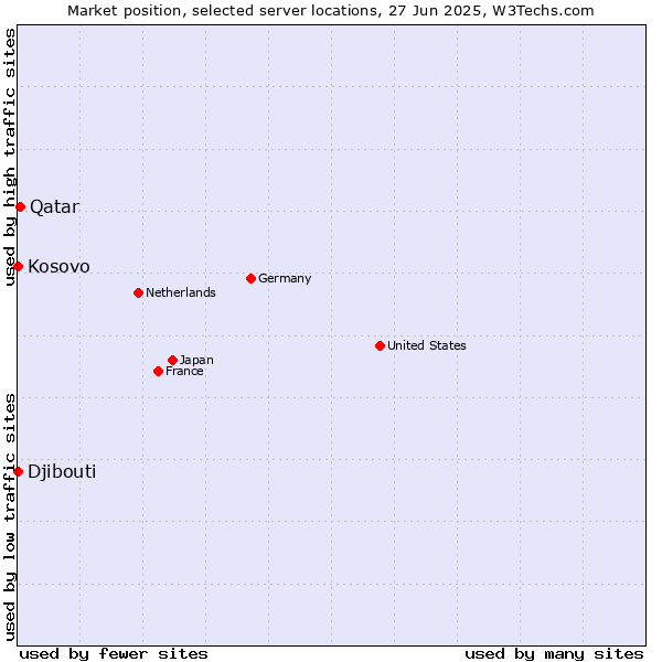 Market position of Qatar vs. Kosovo vs. Djibouti