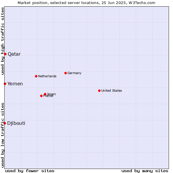 Market position of Qatar vs. Yemen vs. Djibouti