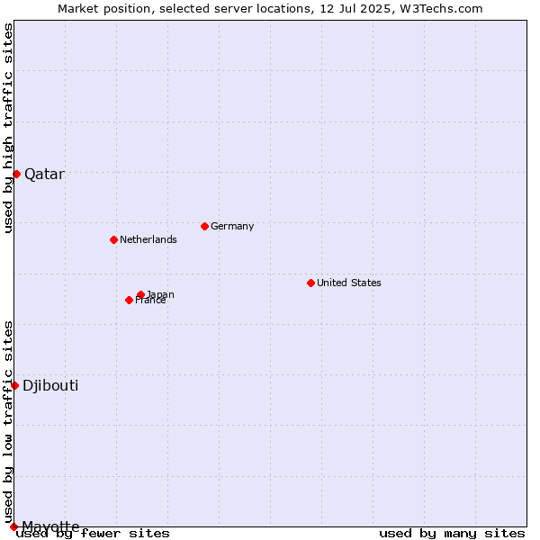 Market position of Qatar vs. Djibouti vs. Mayotte