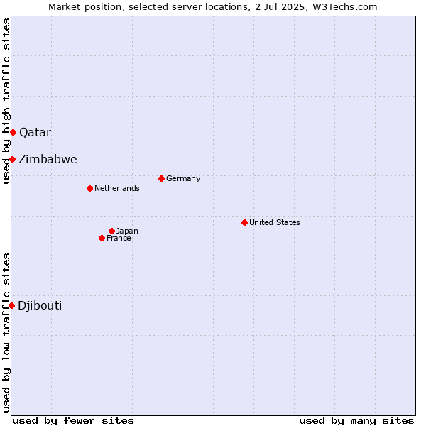 Market position of Qatar vs. Zimbabwe vs. Djibouti