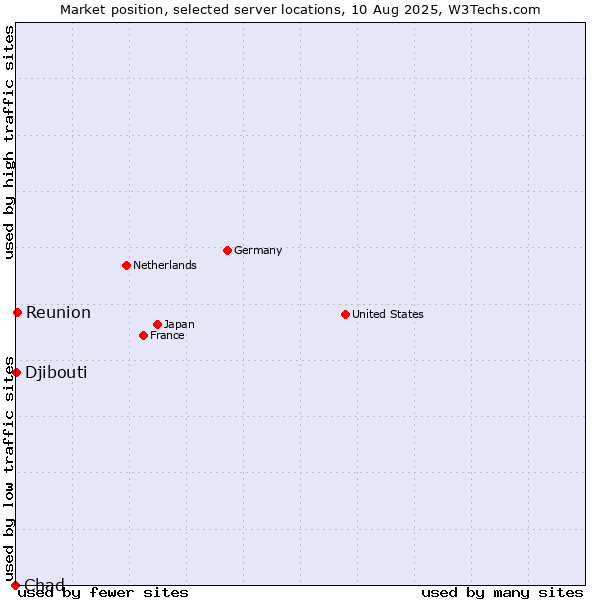 Market position of Reunion vs. Djibouti vs. Chad