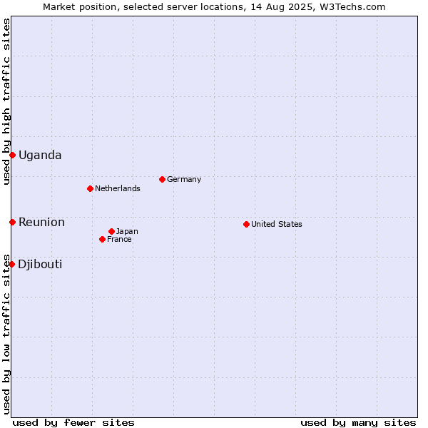 Market position of Reunion vs. Uganda vs. Djibouti