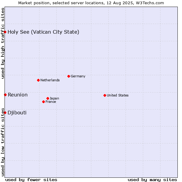 Market position of Reunion vs. Holy See (Vatican City State) vs. Djibouti