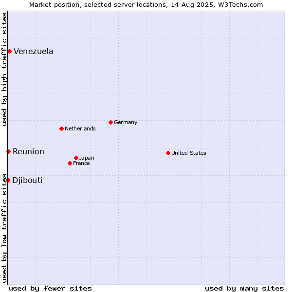 Market position of Venezuela vs. Reunion vs. Djibouti